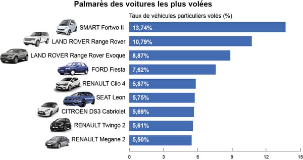 La Smart Reste La Voiture La Plus Volée En France 4973