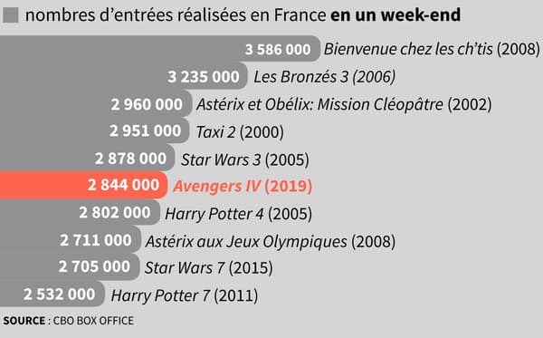 Non, Avengers: Endgame n'a pas battu tous les records d'entrées en France